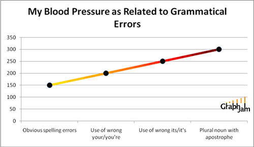 http://graphjam.files.wordpress.com/2008/05/funny-graphs-grammatical-an.gif