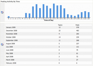 Notice that second wave of forum activity? That's my alone time after K goes to bed.